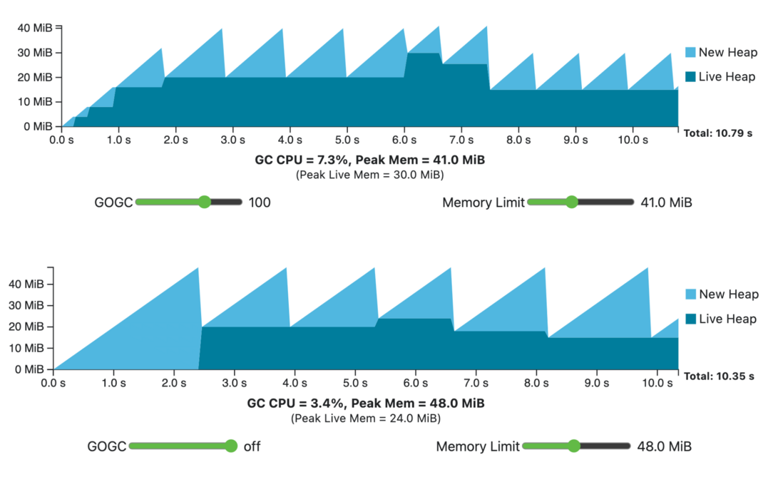 A Guide to the Go Garbage Collector 翻译（Go 语言垃圾回收指南）