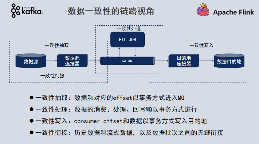 如何构建批流一体数据融合平台的一致性语义保证？