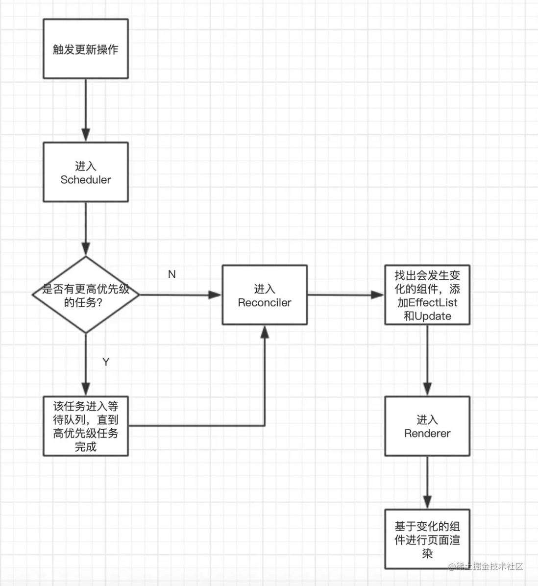 React源码分析(一)Fiber
