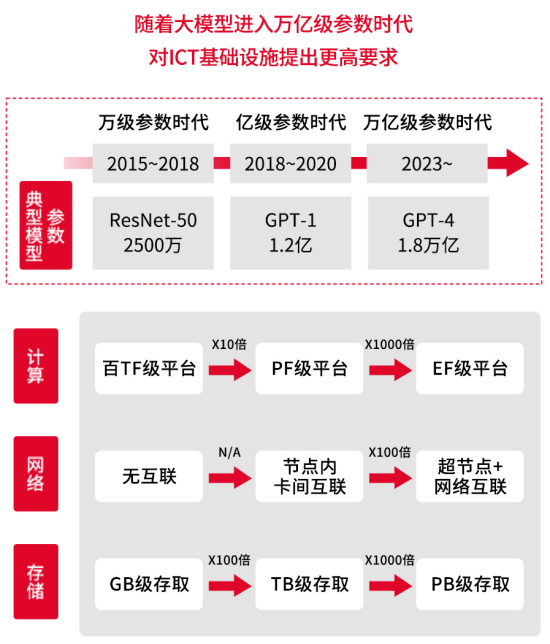 效率起飞！天翼云并行文件服务HPFS高效应对AI时代大模型训练存储挑战！