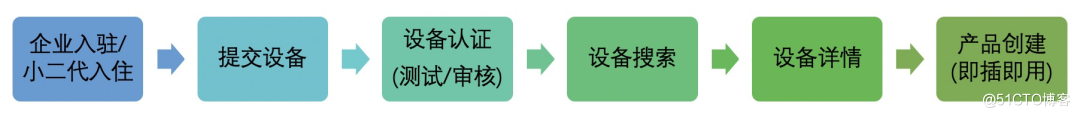 IoT生态构建：AIoT认证设备中心——实践类
