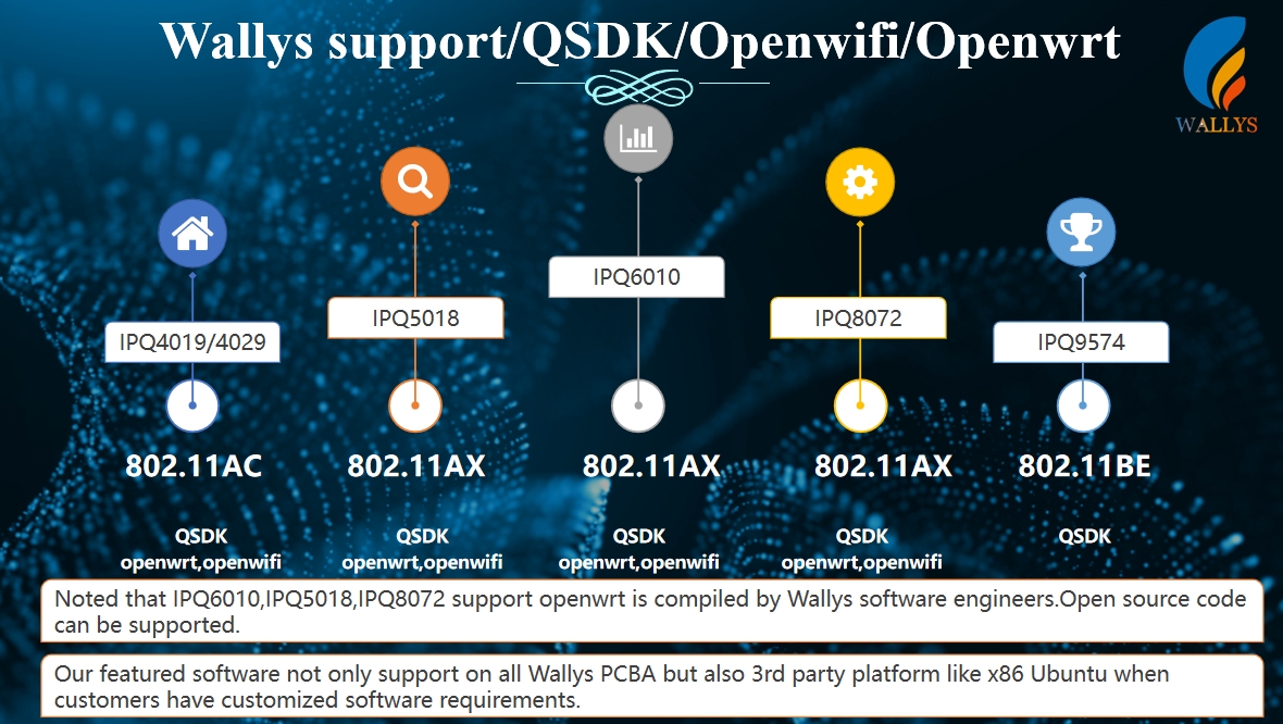 Wallys support QSDK,Openwifi,Openwrt.Open source code can be supported.