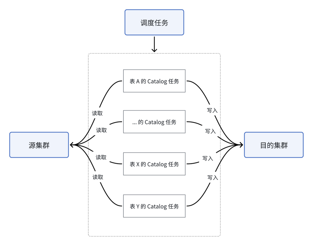 钱大妈生鲜如何利用 CCR 实现 Apache Doris 集群读写分离