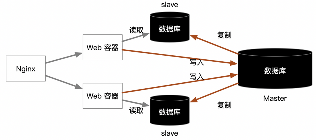 博客站的架构渐进升级优化，亿级日写量架构又是什么样呢？