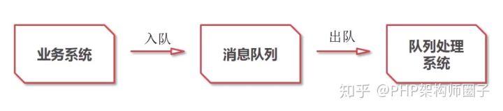 PHP消息队列实现及应用讲述