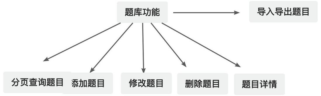 校园互联- v1.0.0-题库功能