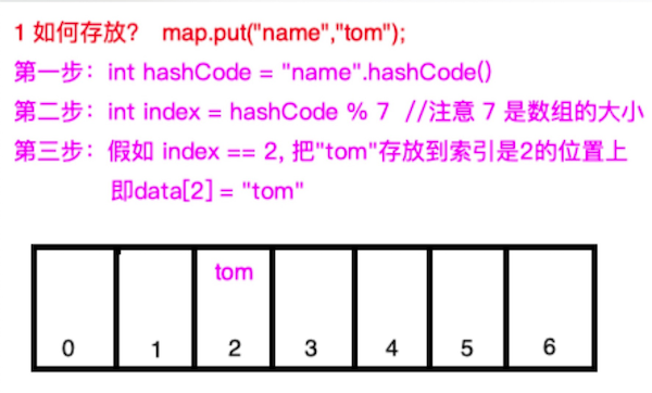 手写Java HashMap源码