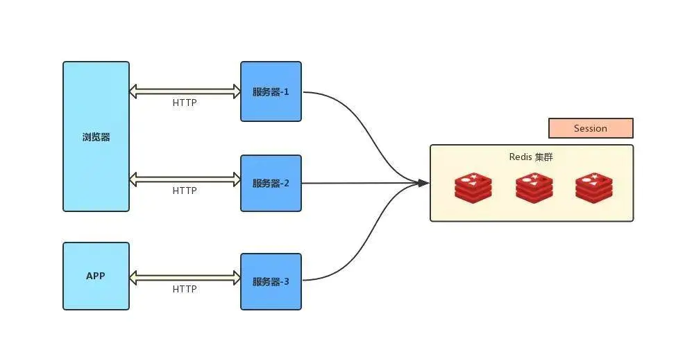 彻底搞懂 Cookie、Session、Token、JWT