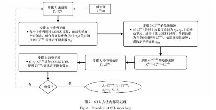 网络KPI异常检测之时序分解算法