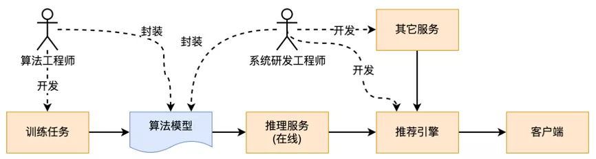 万物皆为向量，爱奇艺在线向量召回工程服务化实践