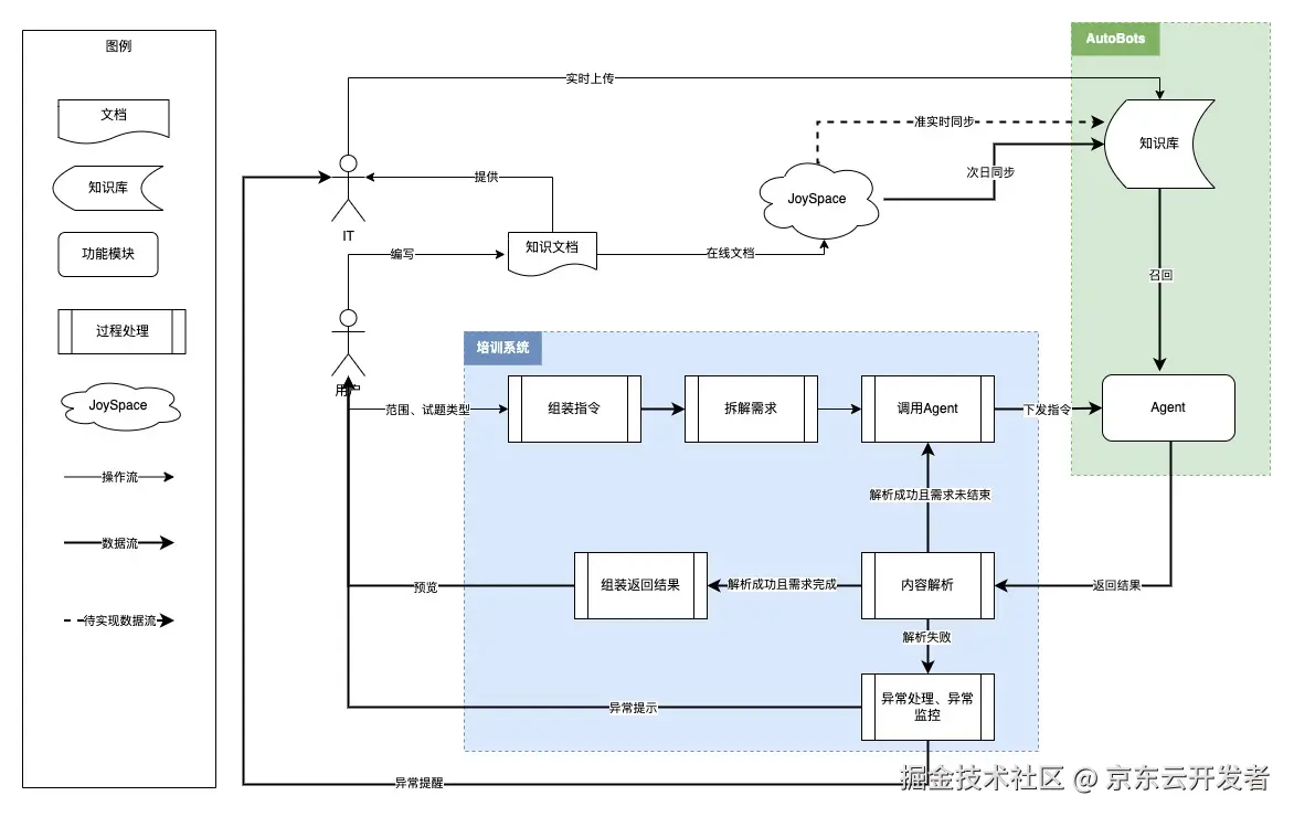 AI大模型快速生成题库-助力业务人效提升10+倍