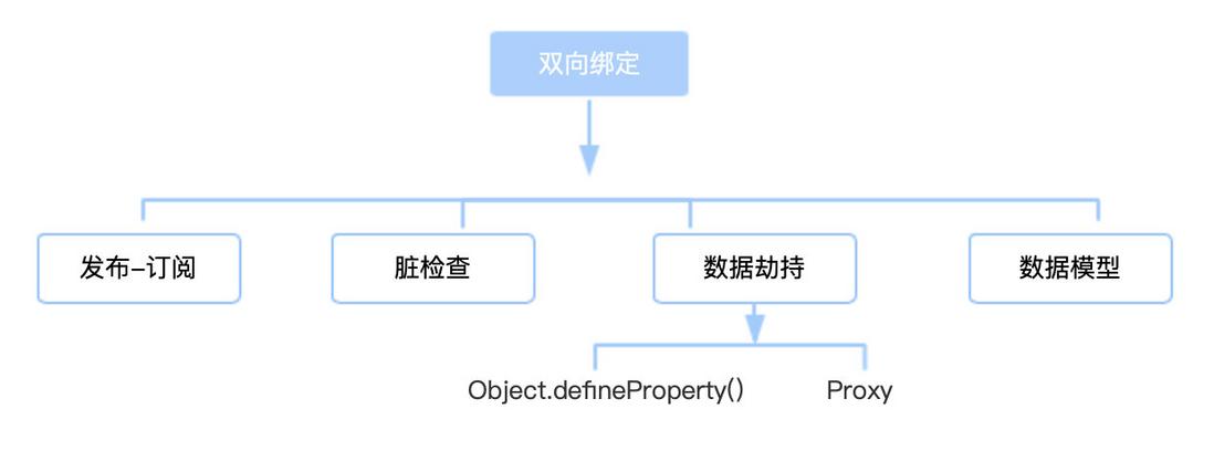 浅析MVVM模式下的双向数据绑定