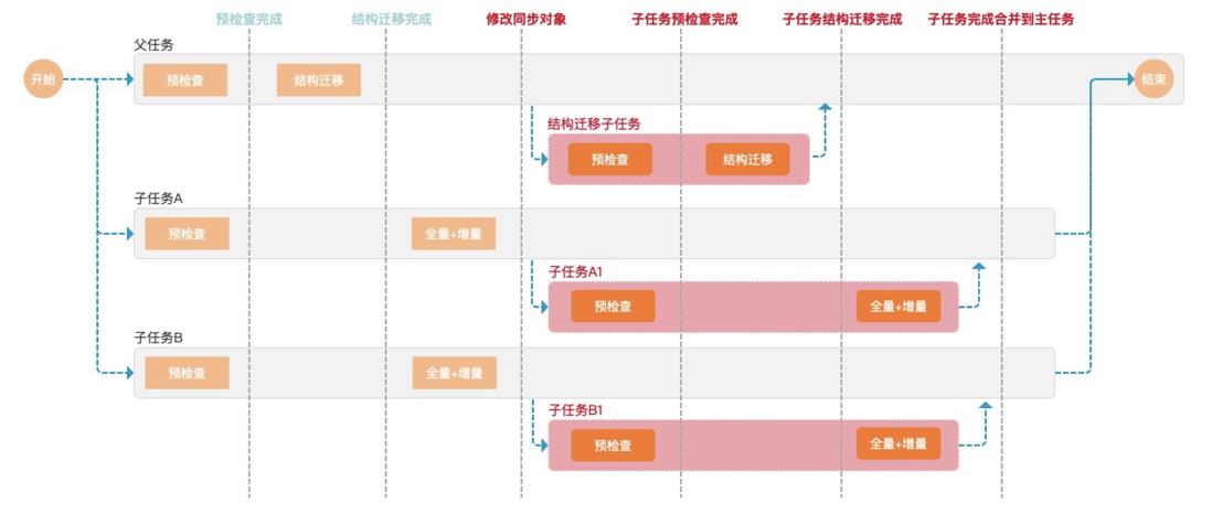 内含干货PPT下载｜一站式数据管理DMS关键技术解读