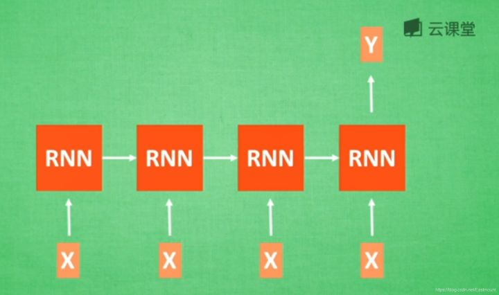 循环神经网络LSTM RNN回归：sin曲线预测