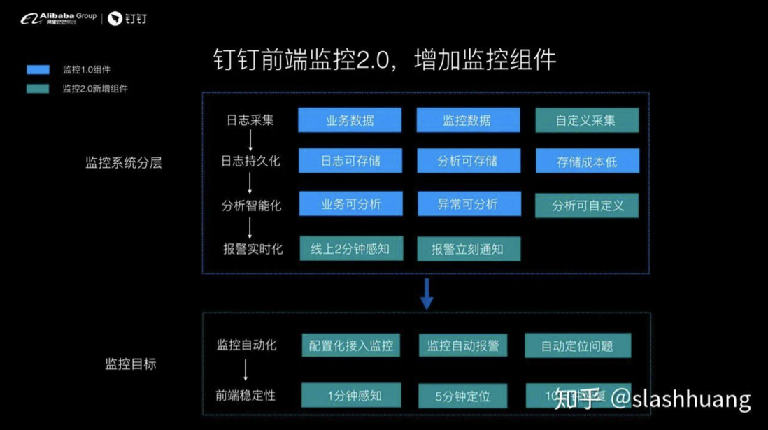 钉钉前端-如何设计前端实时分析及报警系统