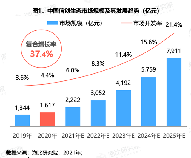 秒云云原生信创全兼容解决方案，推动信创产业加速落地