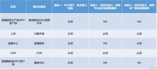 视频直播场景下对象存储的应用