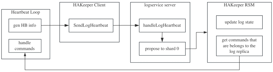 MatrixOne logservice 原理解析