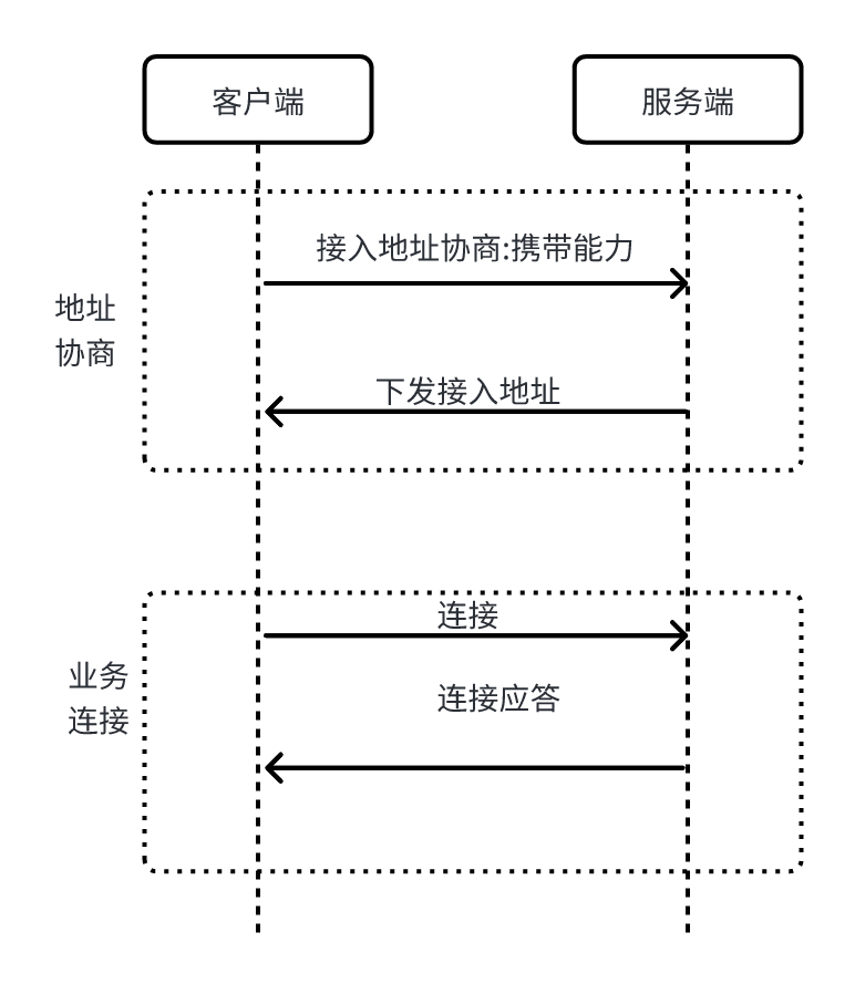 提速 40%，融云基于 QUIC 深度优化通信协议