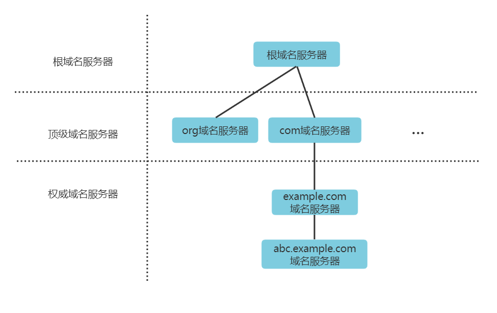 DNS 原理及大规模高性能监测