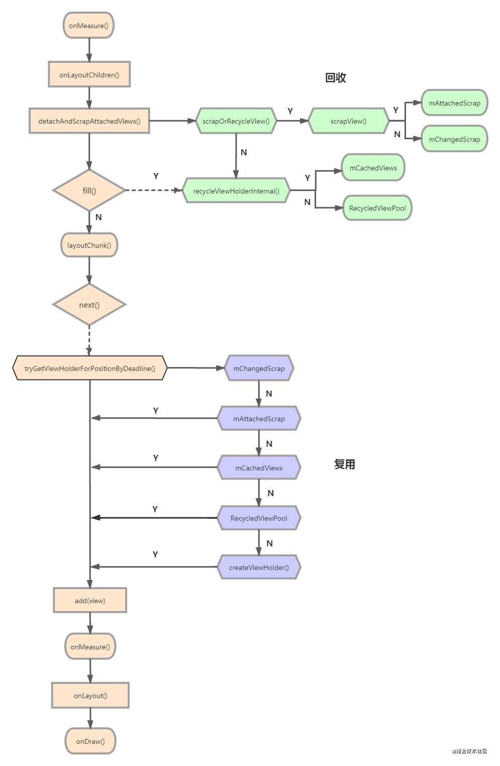 深入理解Android RecyclerView的缓存机制
