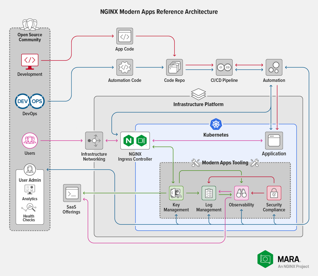 NGINX 的未来：回到开源的初心