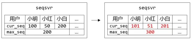 【OpenIM转载】万亿级调用系统：微信序列号生成器架构设计及演变