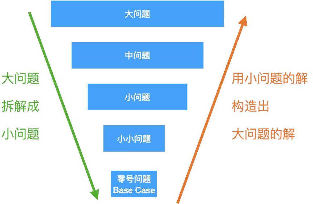 一文学懂递归和动态规划