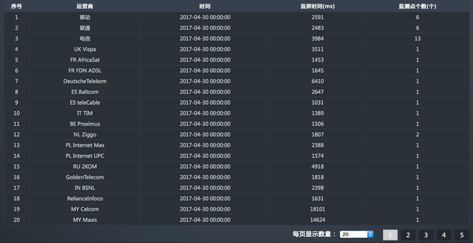揭秘网页性能监控｜如何从多个角度分析监控结果