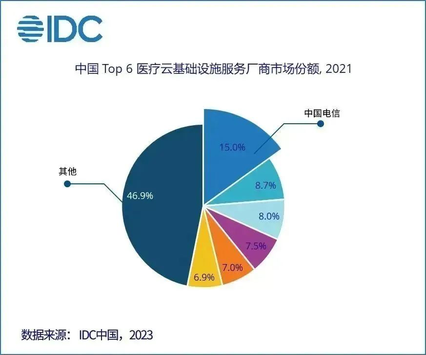 厉害了！天翼云位列中国医疗云基础设施服务市场榜首