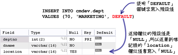 MySQL 超新手入门（6） CRUD 与资料维护