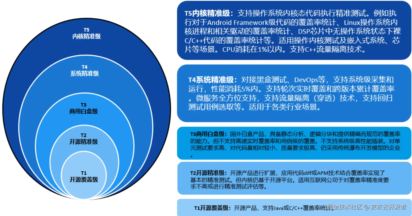 精准测试之探索