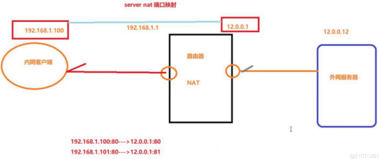 网络地址转换（NAT）