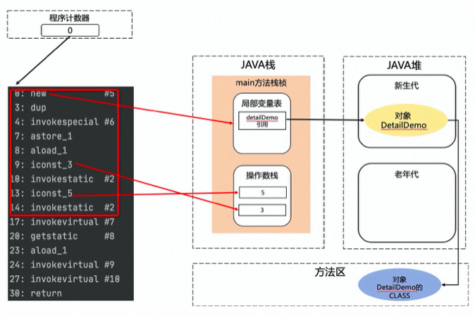 图解 JVM 内存模型及 JAVA 程序运行原理