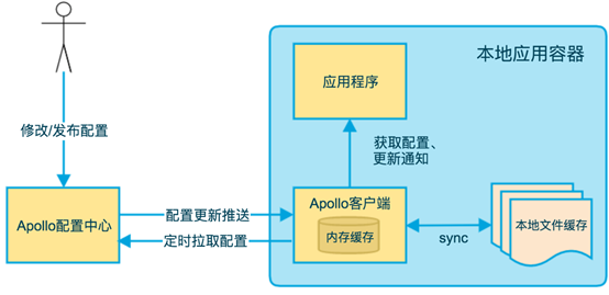 中间件使用：apollo