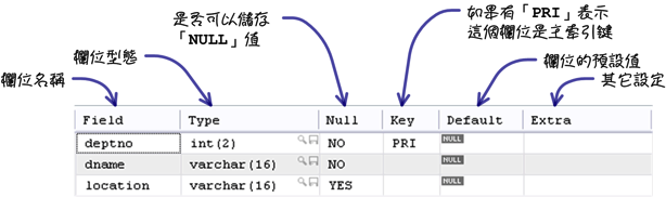MySQL 超新手入门（6） CRUD 与资料维护