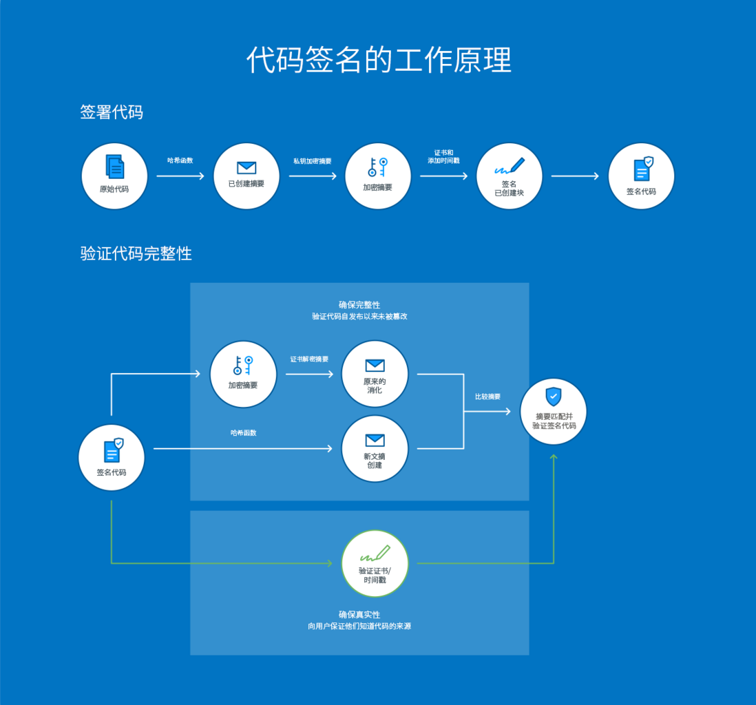 代码签名证书常见问题解答！！！