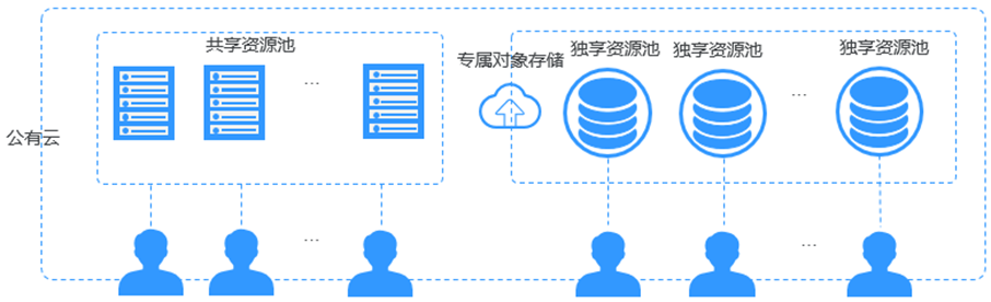 什么是专属对象存储