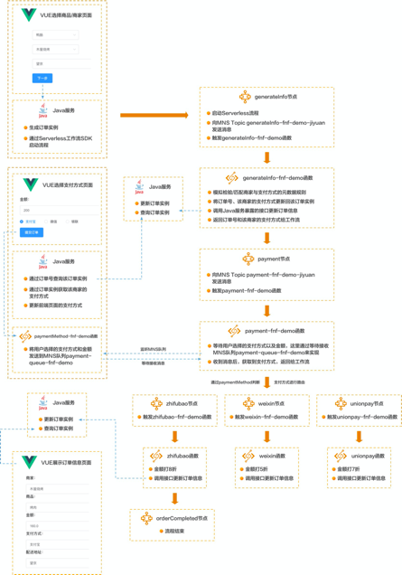 Serverless在SaaS领域的最佳实践