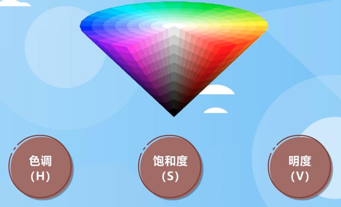 RGB、YUV、HSV和HSL区别和关联