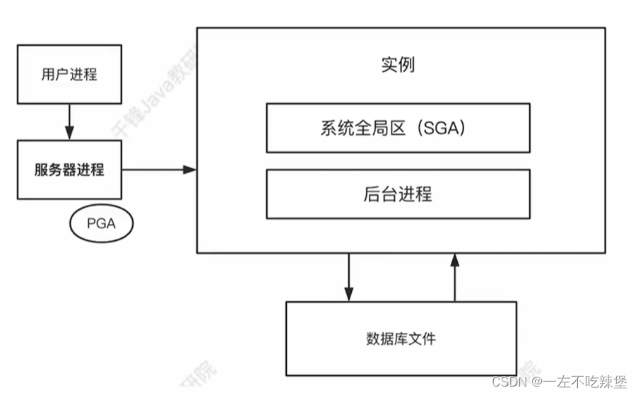 Oracle服务器结构详解(最新推荐)