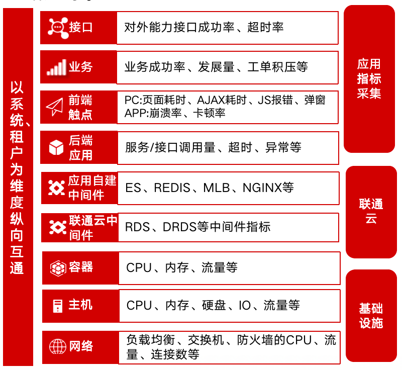 “1-5-15”原则：中国联通数字化监控平台可观测稳定性保障实践