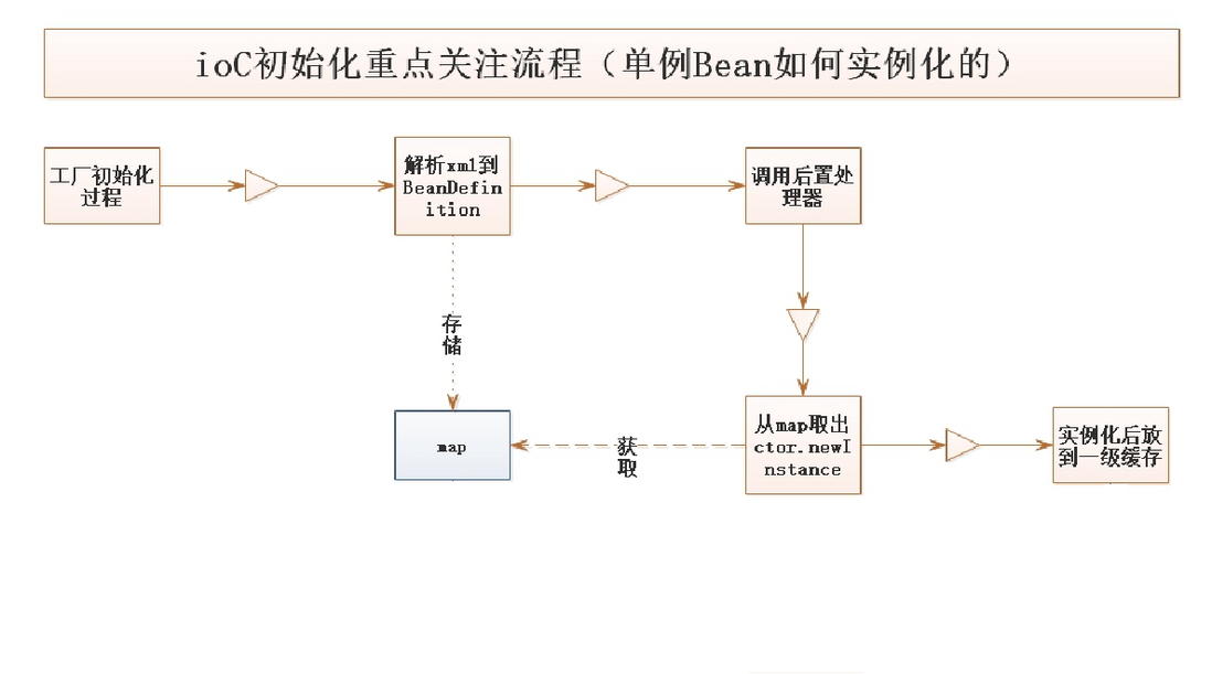 爱上源码，重学Spring IoC深入