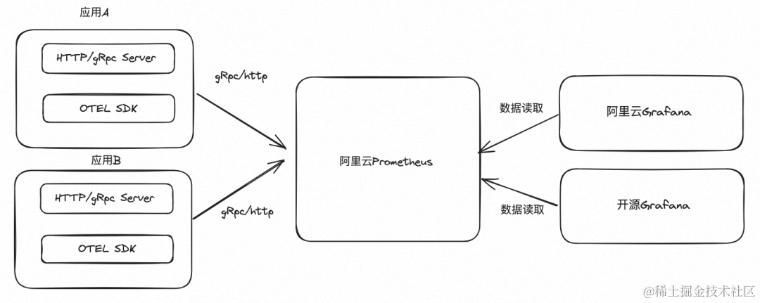 当 OpenTelemetry 遇上阿里云 Prometheus
