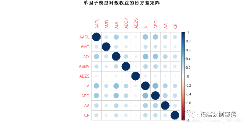 R语言Fama-French三因子模型实际应用：优化投资组合|附代码数据
