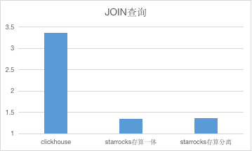 数仓成本下降近一半，StarRocks 存算分离助力云览科技业务出海