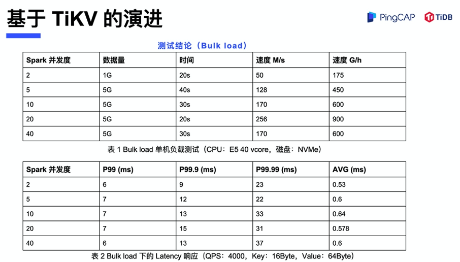 TiDB 在茄子科技的应用实践及演进