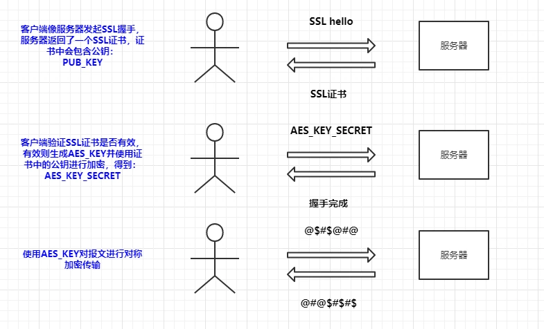 面试官：为什么HTTPS是安全的？