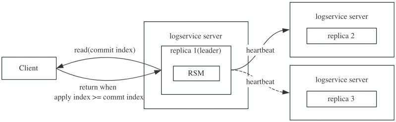 MatrixOne logservice 原理解析