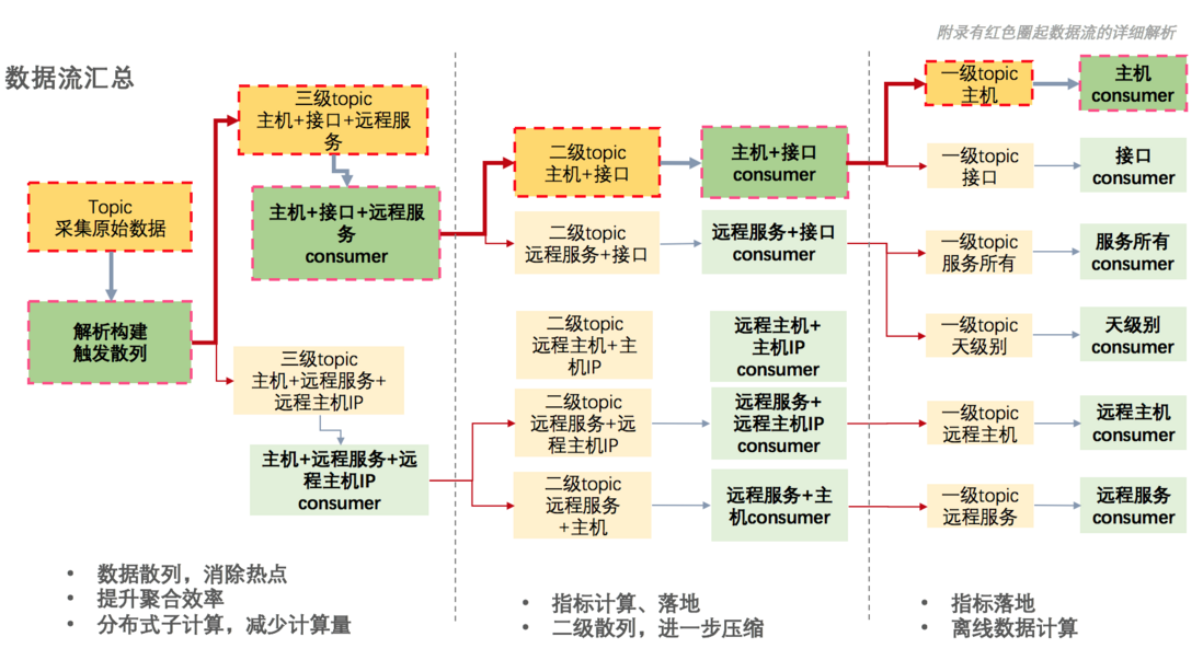 美团OCTO万亿级数据中心计算引擎技术解析